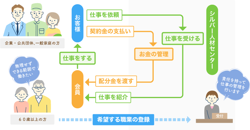 シルバー人材センターの仕組み